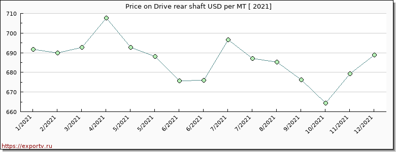 Drive rear shaft price per year
