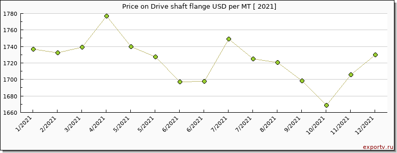 Drive shaft flange price per year