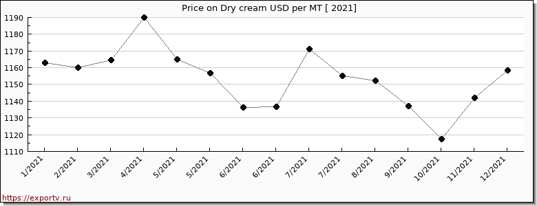 Dry cream price per year