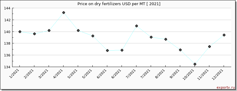 dry fertilizers price per year