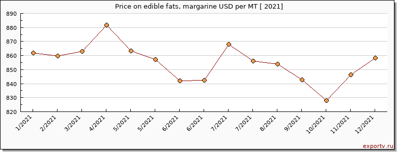 edible fats, margarine price per year
