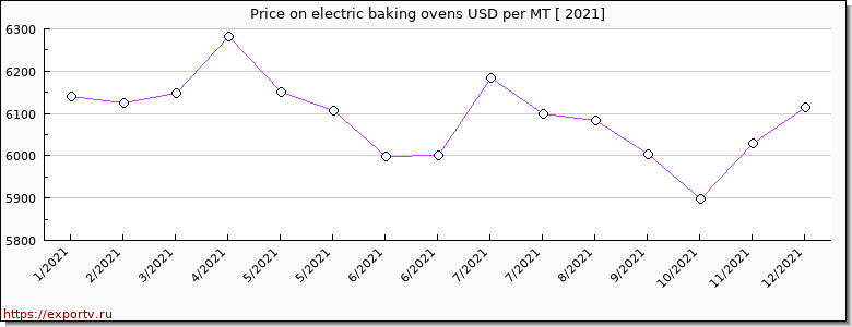 electric baking ovens price per year
