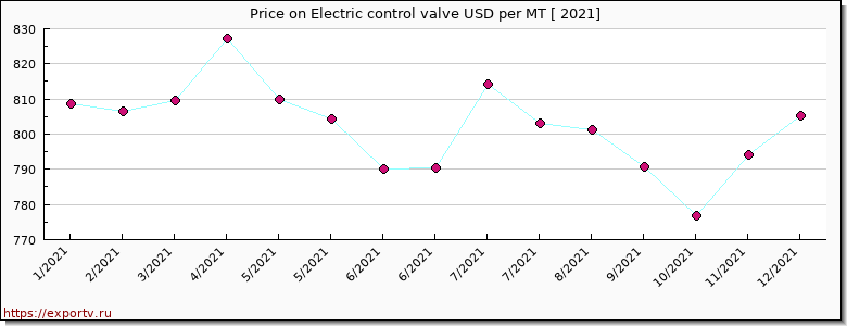 Electric control valve price per year
