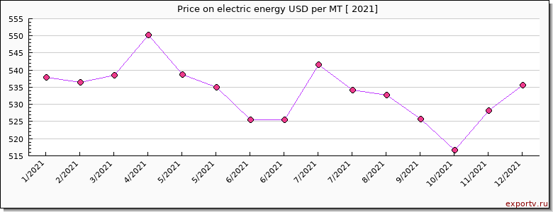 electric energy price per year