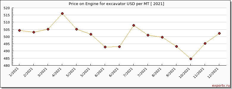 Engine for excavator price per year