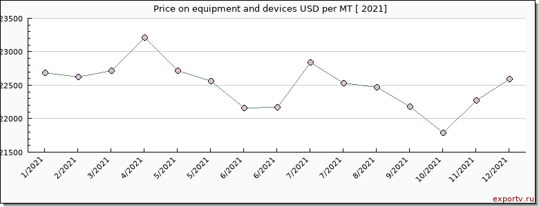 equipment and devices price per year