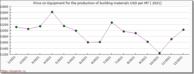 Equipment for the production of building materials price per year