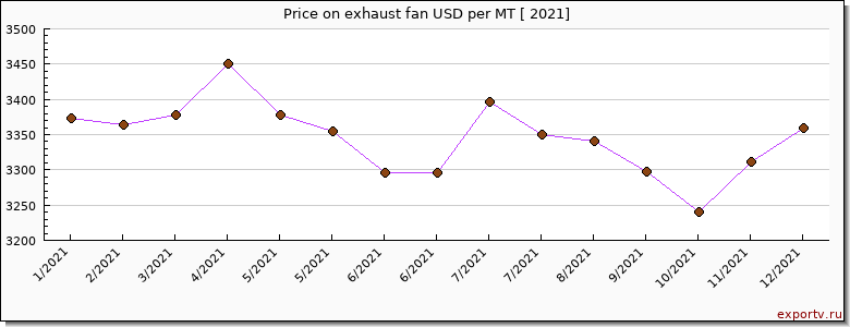 exhaust fan price per year