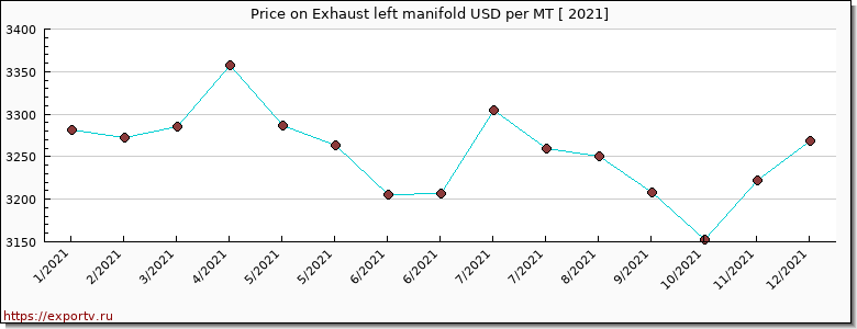 Exhaust left manifold price per year