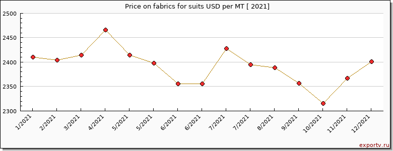 fabrics for suits price per year