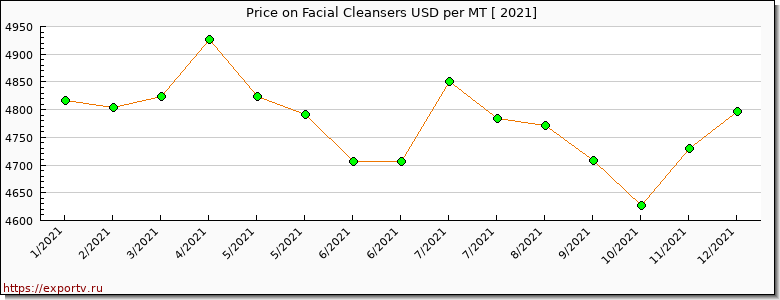 Facial Cleansers price per year