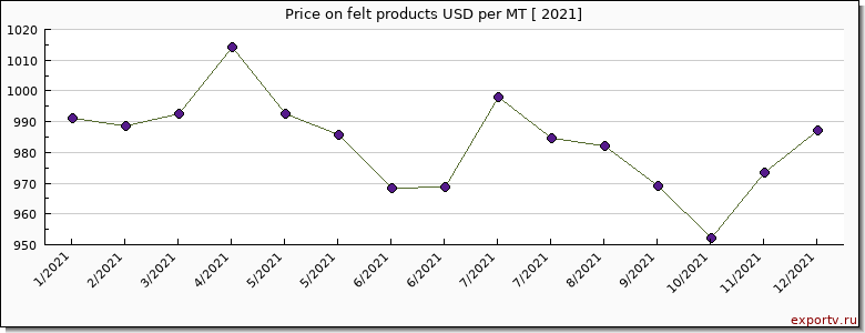 felt products price per year