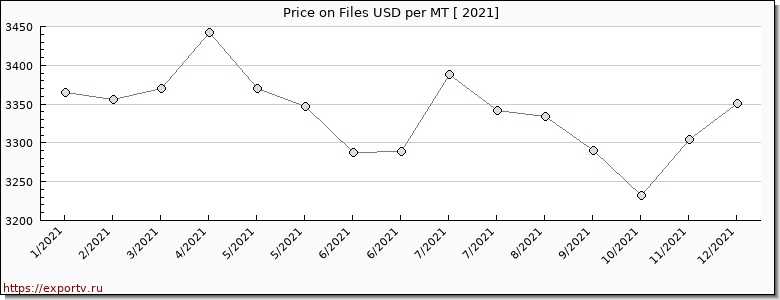 Files price per year