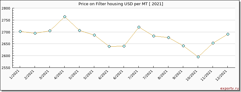 Filter housing price per year