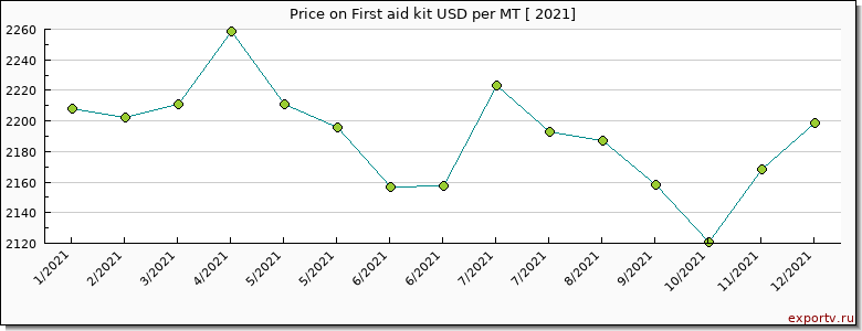 First aid kit price per year
