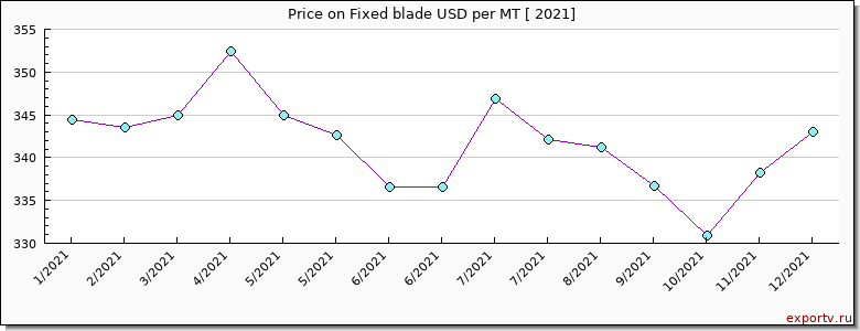Fixed blade price per year
