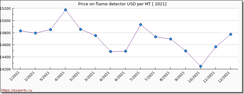 flame detector price per year
