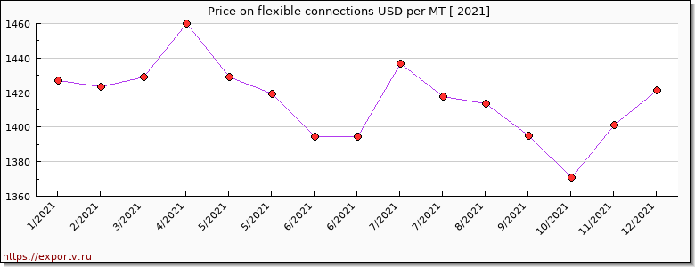 flexible connections price per year