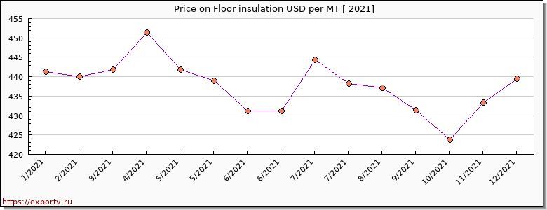 Floor insulation price per year