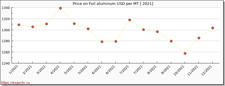 Foil aluminum price per year