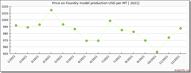 Foundry model production price per year