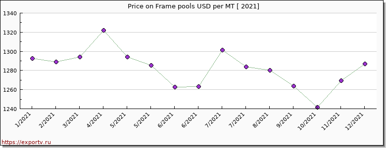 Frame pools price per year