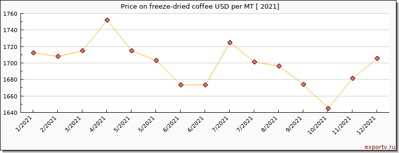 freeze-dried coffee price per year
