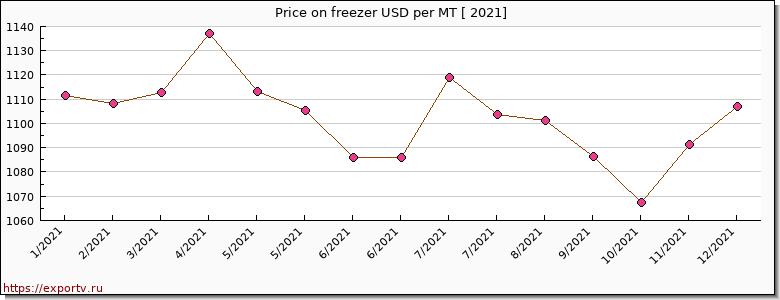freezer price per year