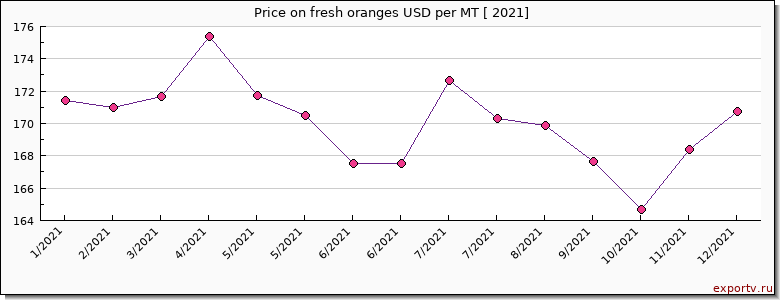 fresh oranges price per year