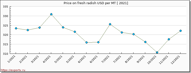 fresh radish price per year