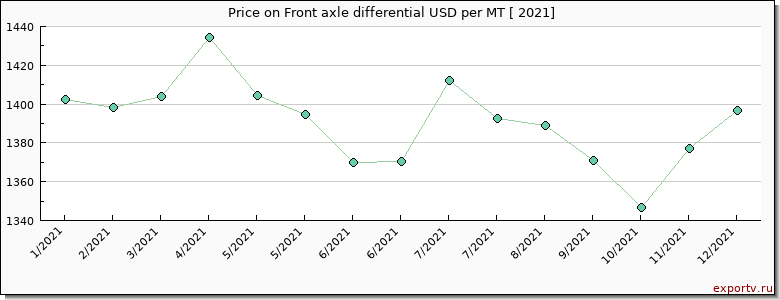 Front axle differential price per year