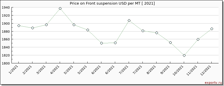 Front suspension price per year