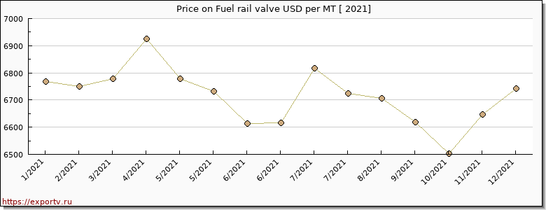 Fuel rail valve price per year