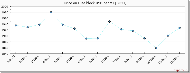 Fuse block price per year