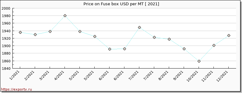 Fuse box price per year
