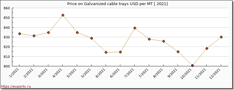 Galvanized cable trays price per year