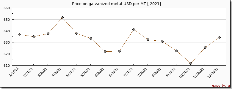 galvanized metal price per year