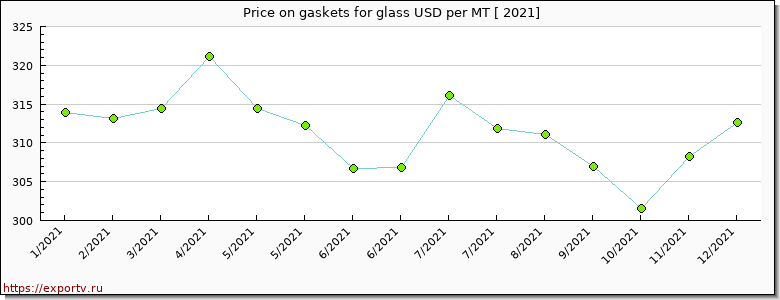 gaskets for glass price per year