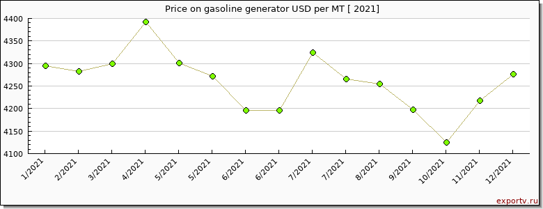 gasoline generator price per year