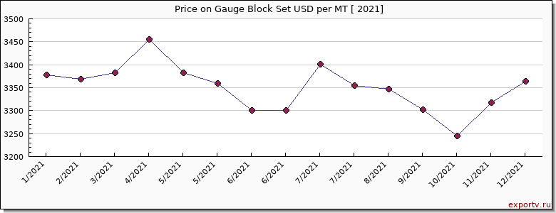 Gauge Block Set price per year