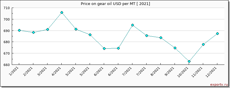 gear oil price per year