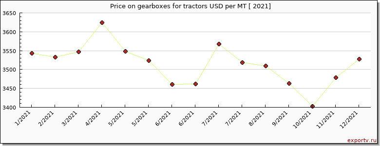 gearboxes for tractors price per year