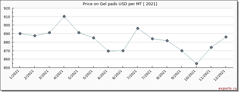 Gel pads price per year