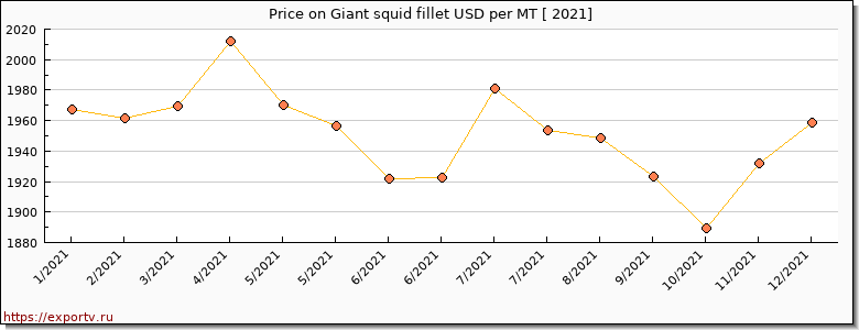 Giant squid fillet price per year