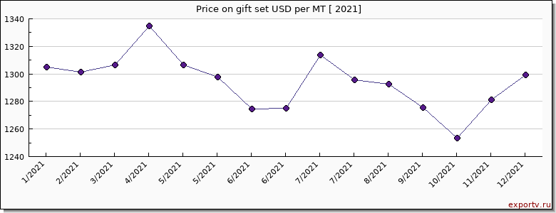 gift set price per year
