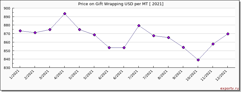 Gift Wrapping price per year