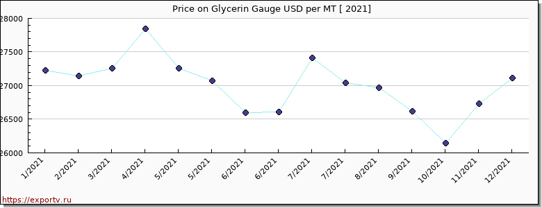 Glycerin Gauge price per year