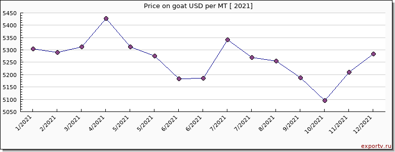 goat price per year
