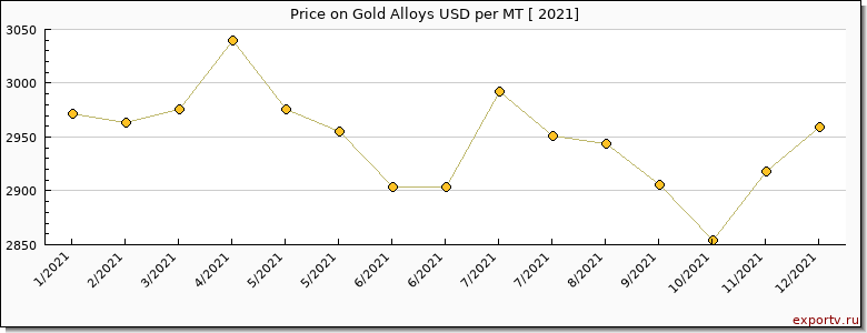Gold Alloys price per year