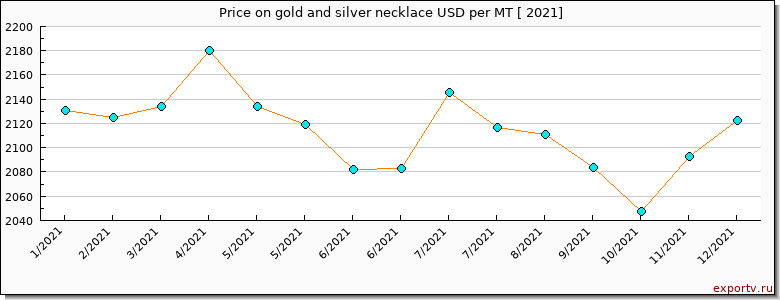 gold and silver necklace price per year